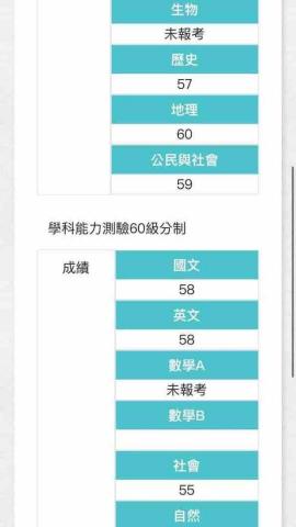 郭芳佑 - 學測及分科測驗成績