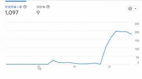 王昱 - 初創網站-高品質文章輸入後網站流量明顯提升