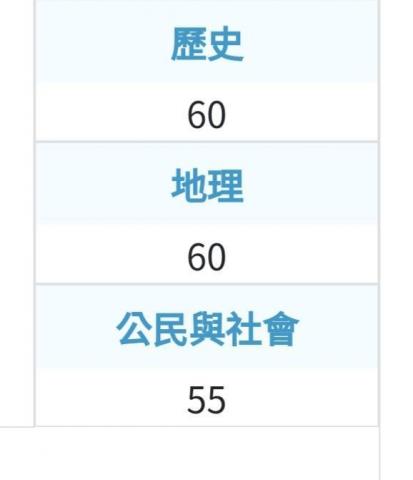 王檠喬 - 113分科測驗成績