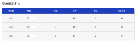 張基珩 - 台大成績(以GPA 4.3 scale計算)