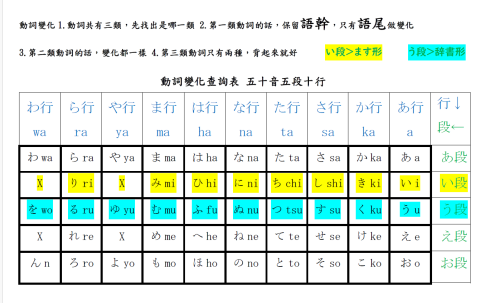 賴建承 - 日文動詞變化五十音表