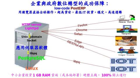 兆筆 - PostERP是您數位轉型的成功保障
