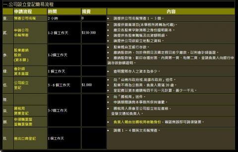鳳凰稅務記帳士事務所 - 公司登記簡易流程