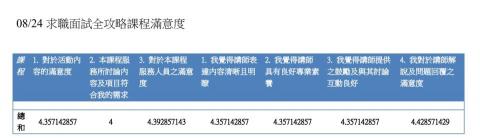 職涯發展諮詢-幫助您找到適合的工作※諮詢老師Lucy - 求職面試全攻略課程滿意度