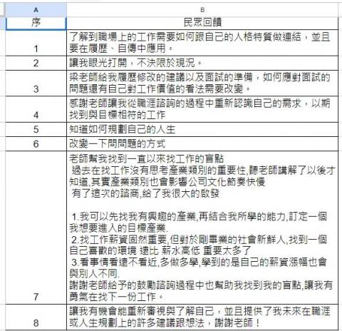 職涯發展諮詢-幫助您找到適合的工作※諮詢老師Lucy - 2024.7月接受諮詢個案回饋列表