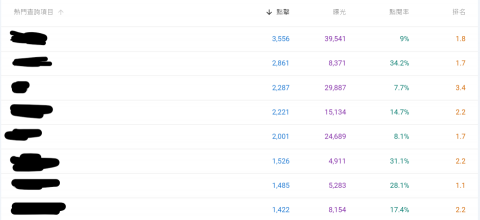 Justin 網站架設/廣告行銷/SEO/字幕/聲音處理 - SEO優化成效，將文章爬上熱門關鍵字搜尋排名前三名