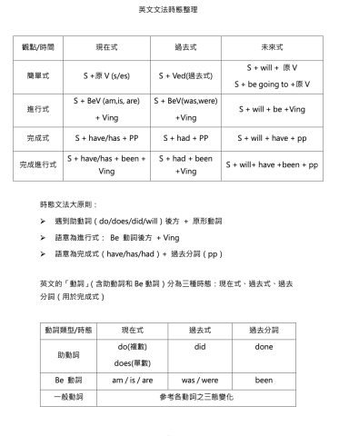 彭雨婕 - 基礎英語文法教學講義