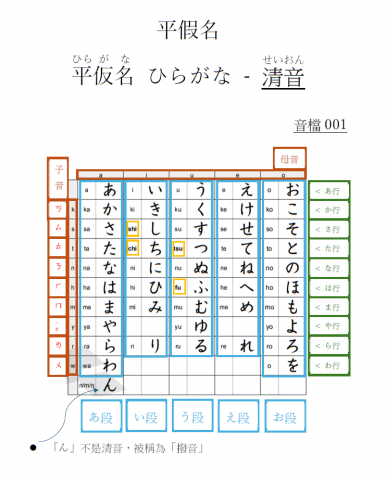 陳珮儀 - ☆50音課程
　●日文的平假名和片假名，除了清音外，還有濁音、半濁音、促音、長音、拗音、特殊音等。課堂中將其作系統性的介紹，幫助您打好基礎。