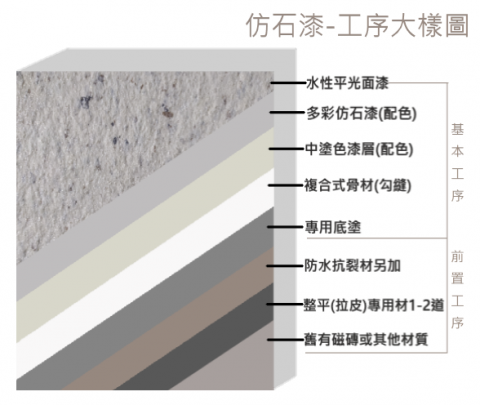 銳聯塗裝工程行 - 多彩仿石漆-工序大樣圖 銳聯塗裝工程行 - 多彩仿石漆-工序大樣圖