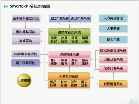 維軒資訊 - 鼎新Smart ERP 輔導維護
IT PM委外