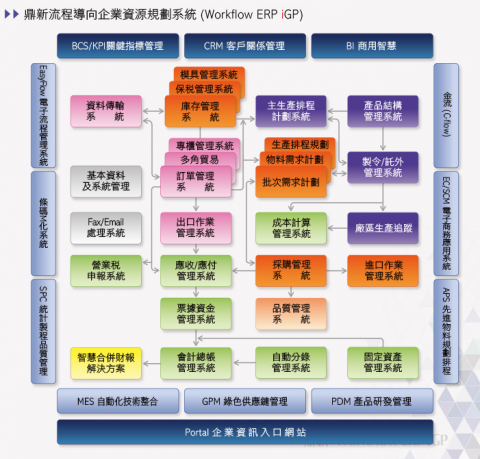 維軒資訊 - 鼎新WorkFlow ERP輔導維護
ERPII(EasyFlow,BI,物流產品輔導維護
委外IT PM