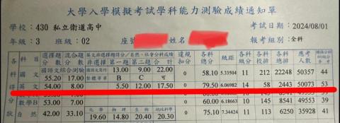 專業英文家教 - 113學年度高三生學測英文模擬考頂標14級成績