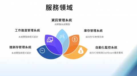 Jeff’s System Integration - 服務領域