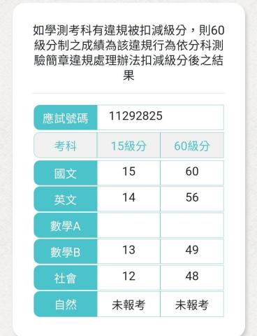葉芊妘 - 學測成績