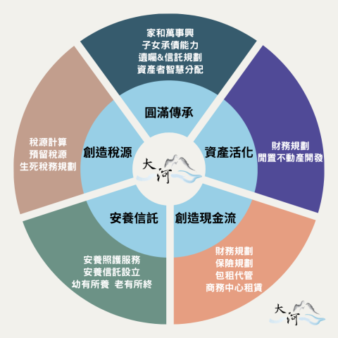 大河不動產經濟整合行銷有限公司 - 資產健檢五環