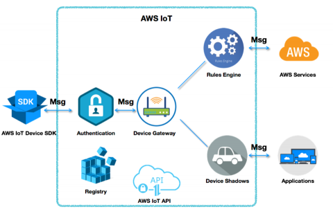 Amigosoft亞米加資訊有限公司 - AWS GCP架構技術支援