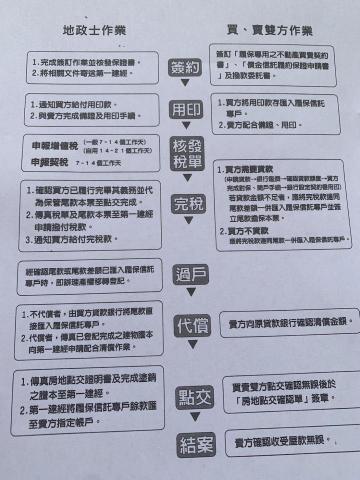 (新竹/竹東）永鑫地政士事務所（位於新竹 全省服務） - 買賣房屋 履寶過戶流程