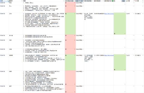 SilentChen - 新聞媒體編輯室 AI 自動化撰文上稿

節省編輯在搜尋熱門新聞的時間，透過爬蟲定期抓取重點與熱門新聞
總編輯可掌握各新聞事件、將預撰寫的議題透過爬蟲將資料取回後重新編撰
可定義編輯個性、撰寫風格、參考資料、生成引擎等，撰寫出符合的文章
透過 API 撰寫將撰寫好的資料發佈到官方媒體網站，快速發佈新聞事件
透過社群排程發文、將內容發佈到各社群媒體、達到擴散的效果
https://reurl.cc/Y