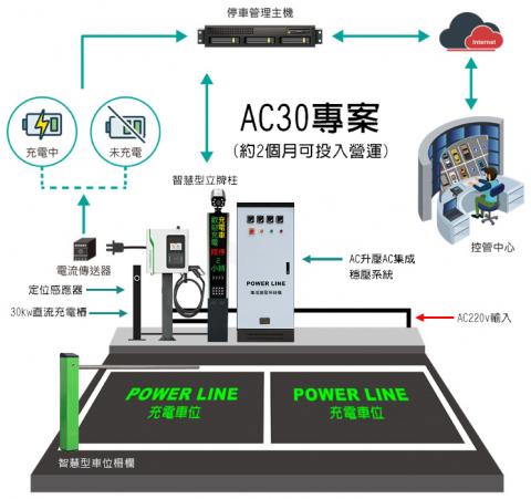 鉋爾萊綠能有限公司/充電樁及停車場建置/銷售/結帳系統 - 全台唯一獨立開發營業用AC220V電壓,走DC充電樁,充電時間1~2小時,低建置費、高報酬率! 鉋爾萊綠能有限公司/充電樁及停車場建置/銷售/結帳系統 - 全台唯一獨立開發營業用AC220V電壓,走DC充電樁,充電時間1~2小時,低建置費、高報酬率!