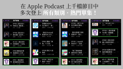 嚴鈞 - 後製超過350集節目，台灣Apple podcast裡有上千個華語頻道，分類多元，而我負責後製的單集多次登上不分類別的前十名，從頻道草創至今，長年位於前50名。