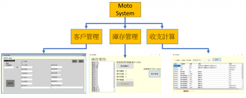 MikeLin - 機車行資訊管理系統(單機)
系統架構