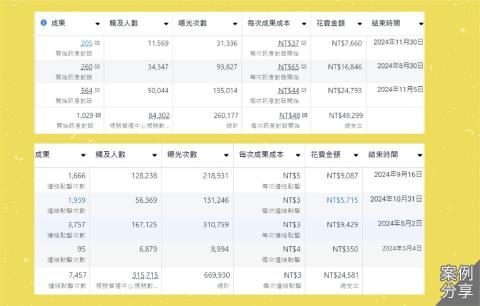ShineTo有效行銷_Miya  - meta 廣告成效 ShineTo有效行銷_Miya  - meta 廣告成效