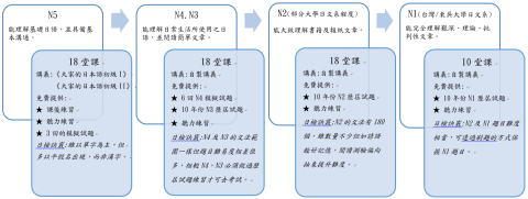 丁寧 - N5-N1課程安排