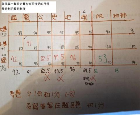 方昱翔 - Bailey 家教 - 與同學一起訂定目標，並具體執行 02