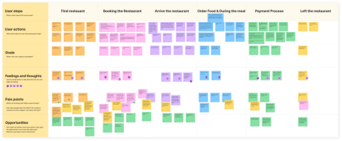 賴映彤 - User Journey Map brainstorming session