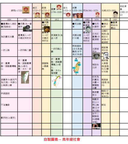 吳小慧 - 自製圖表 - 高年級社會