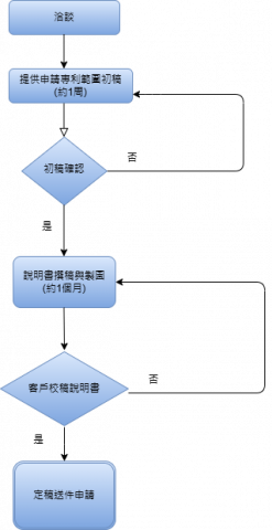 元創智權事務所 - 專利申請服務流程