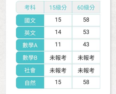 曾婕庭 - 學測成績證明