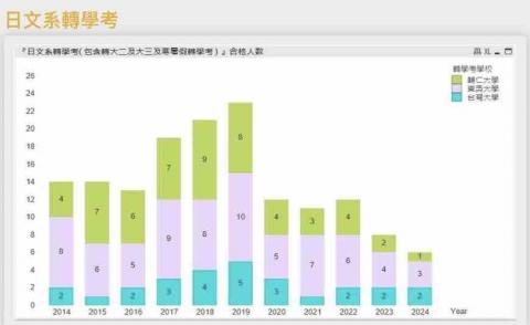 Akari的日本語教室(あかりの日本語教室) - 日文系轉學考歷年實績 Akari的日本語教室(あかりの日本語教室) - 日文系轉學考歷年實績