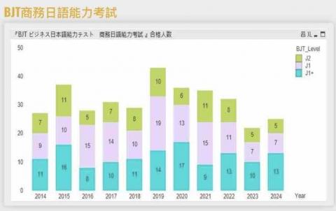 Akari的日本語教室(あかりの日本語教室) - BJT 商務日語能力考試歷年來實績 Akari的日本語教室(あかりの日本語教室) - BJT 商務日語能力考試歷年來實績