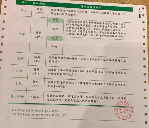 鍾紀瑤 - 會考成績