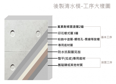 銳聯塗裝工程行 - 後製清水模-工序大樣圖 銳聯塗裝工程行 - 後製清水模-工序大樣圖