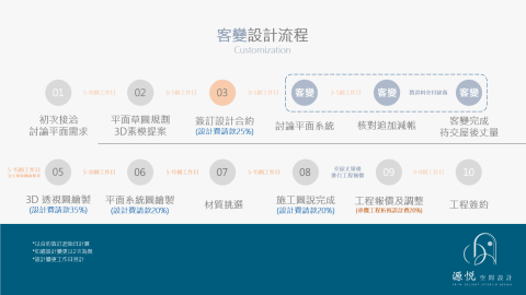 源悅室內裝修工程有限公司 - 客變流程