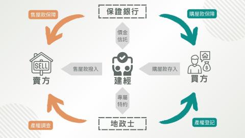 初禾工作室 - 履約保證