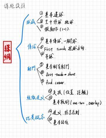 章哲揚 - 系統化的訓練內容