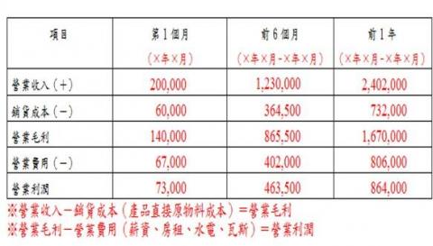 創業貸款顧問 - 財務分析