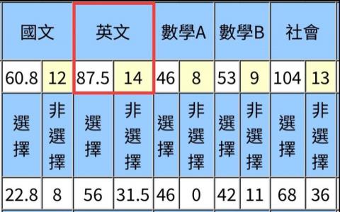 專業英文家教 - 113學年度高三生學測英文模擬考頂標14級成績