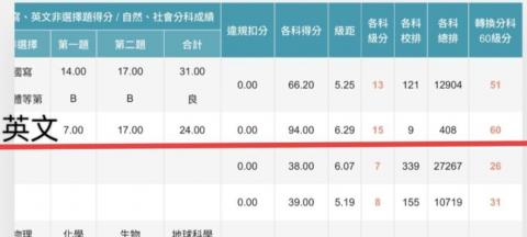 專業英文家教 - 113學年度高三生學測英文模擬考頂標15級成績