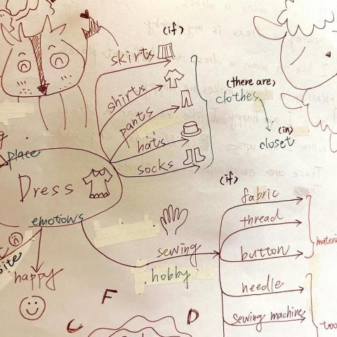 William Lin (威廉英語顧問兼腦波學習評測諮詢師) - 心智圖