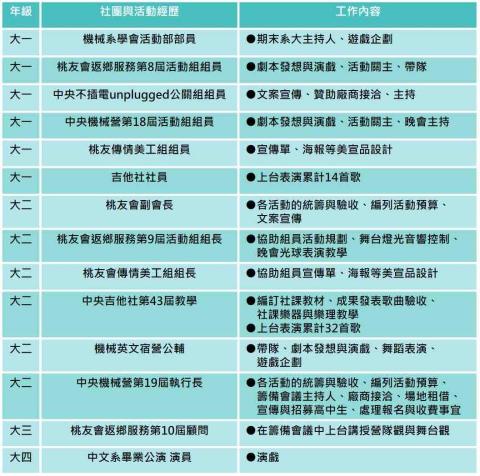 褚金源 - 大學社團活動經歷