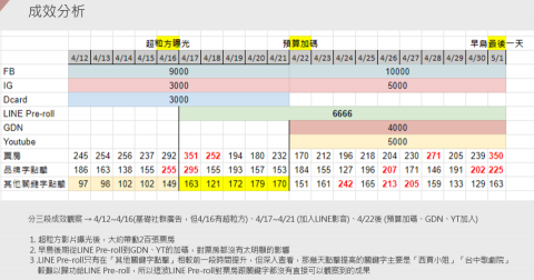 Tim - 成效分析示意圖1