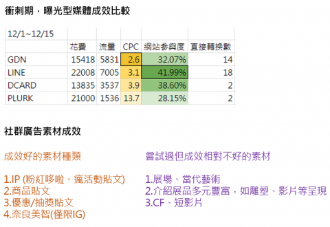Tim - 成效分析示意圖2