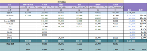 Tim - 數位媒體規劃、預算分配CUE 示意圖