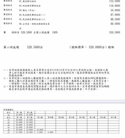 彭律銘 - 司法官二試成績單
