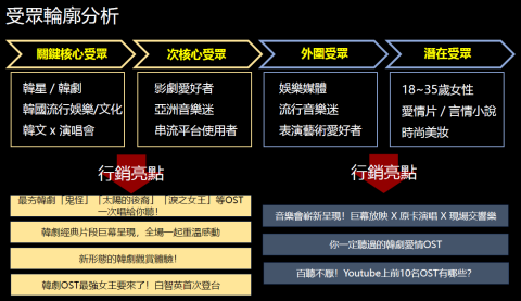 Tim - 分眾行銷示意圖