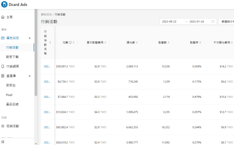 Tim - Dcard廣告執行案例